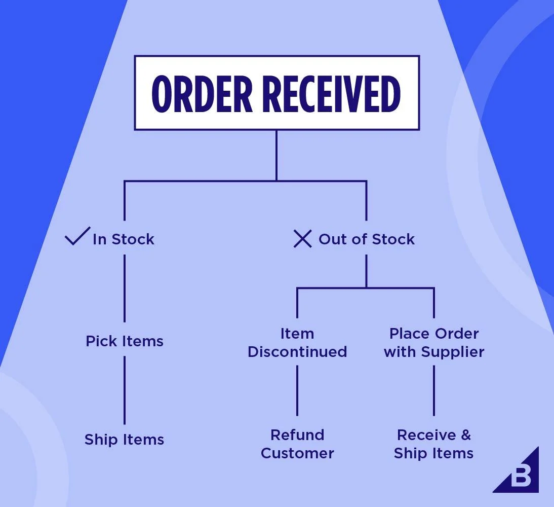 https://www-cdn.bigcommerce.com/assets/Inventory-Management-Graph1.jpg