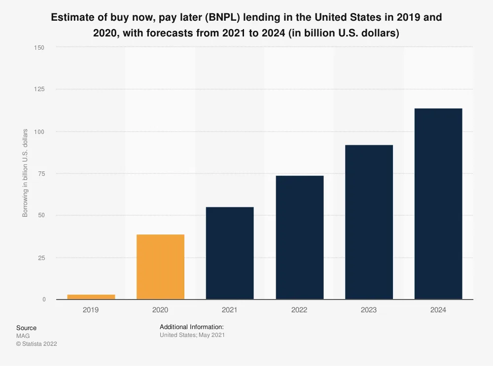 https://www-cdn.bigcommerce.com/assets/BNPL-Chart2.png